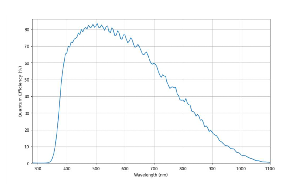 全局快門 + 背照式高靈敏度