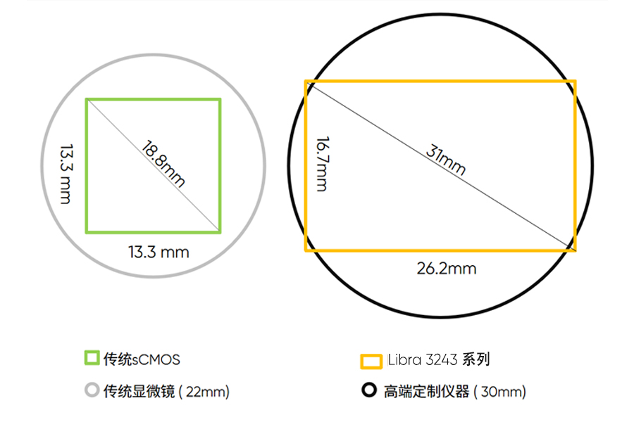 31mm 大靶面+3.2μm高分辨率像元
