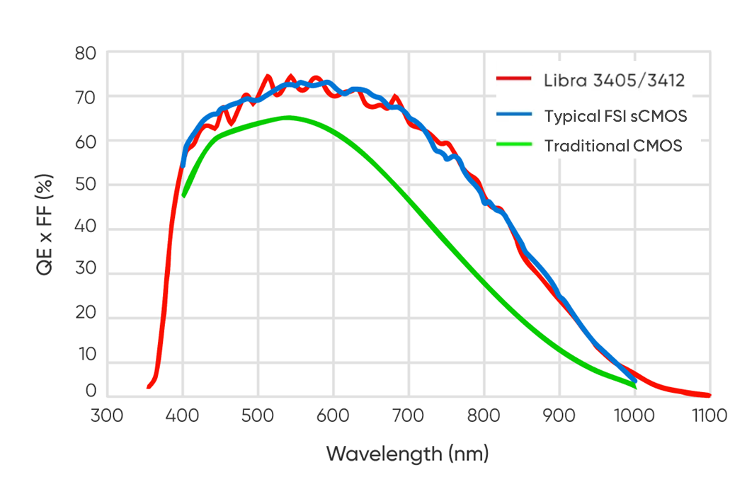 寬光譜/近紅外增強，成像不受限