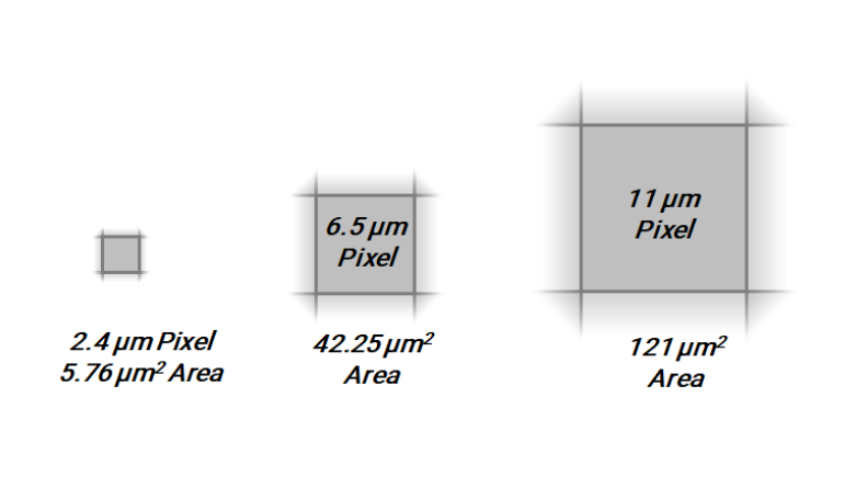 像元尺寸是什么，科學(xué)相機(jī)的像元尺寸如何選擇？