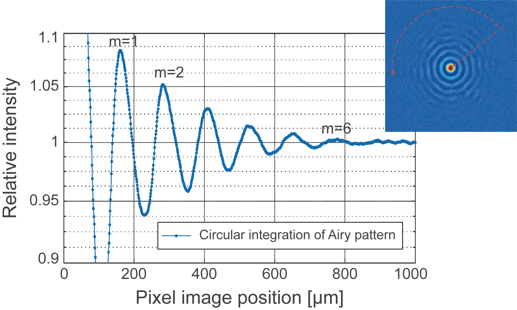 高速高動態成像優勢