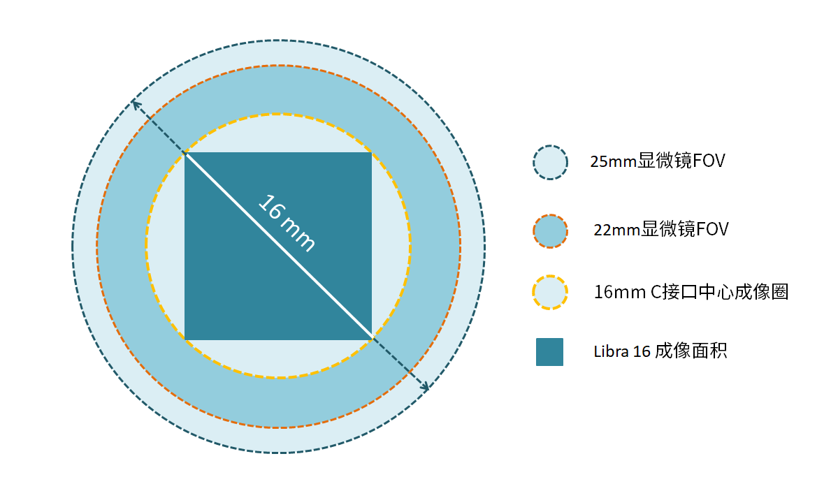 大靶面/高分辨率<br> 適配現代光學顯微系統